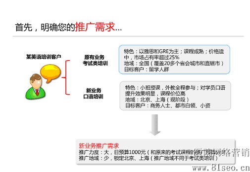 首先,明确您的推广需求&hellip;&hellip;