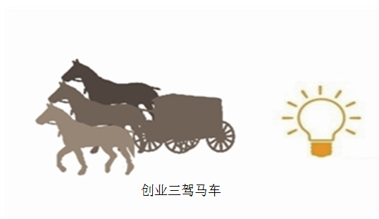 创业三驾马车